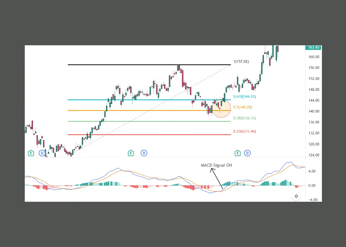 Fibonacci Retracement