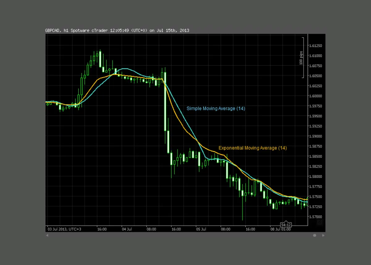 Indikator Trading Emas
